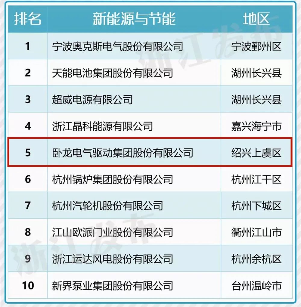 臥龍電驅(qū)入選2020年浙江省高新技術(shù)企業(yè)百?gòu)?qiáng)！(圖2)