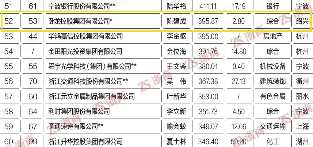 上榜啦 臥龍控股集團(tuán)位列2021全國浙商500強(qiáng)第52位(圖2)