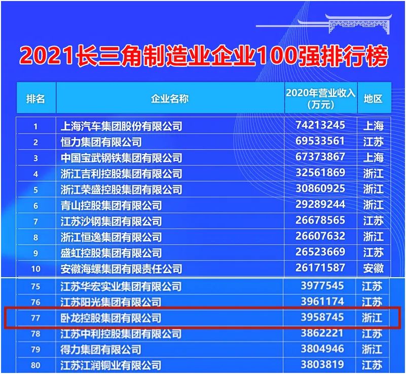 臥龍集團(tuán)榮登長(zhǎng)三角制造業(yè)百?gòu)?qiáng)榜單(圖1) 臥龍集團(tuán)榮登長(zhǎng)三角制造業(yè)百?gòu)?qiáng)榜單(圖1)