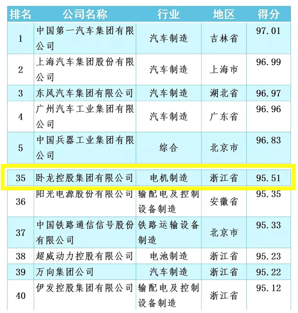 臥龍集團(tuán)位列2021年中國(guó)機(jī)械500強(qiáng)榜單第35位(圖1) 臥龍集團(tuán)位列2021年中國(guó)機(jī)械500強(qiáng)榜單第35位(圖1)